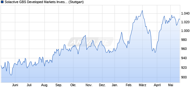 Solactive GBS Developed Markets Investable Univers. Chart