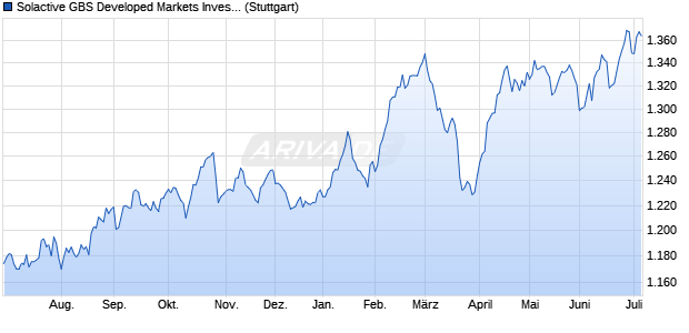 Solactive GBS Developed Markets Investable Univers. Chart