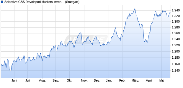 Solactive GBS Developed Markets Investable Univers. Chart