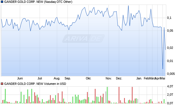 GANDER GOLD CORP. NEW Aktie Chart