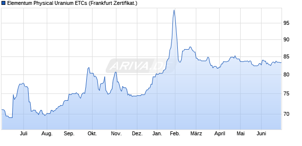 Elementum Physical Uranium ETCs ETC Chart