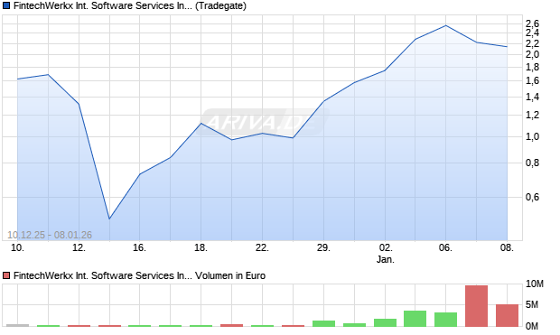 FintechWerkx International Software Services Aktie Chart