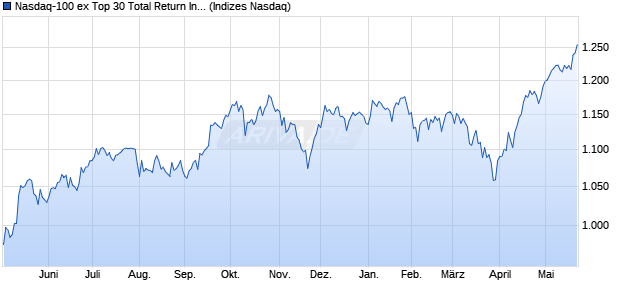 Nasdaq-100 ex Top 30 Total Return Index [Index] Chart
