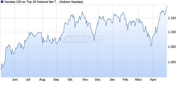 Nasdaq-100 ex Top 30 Notional Net Total Return Ind. Chart