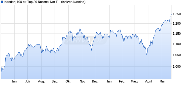 Nasdaq-100 ex Top 30 Notional Net Total Return Ind. Chart