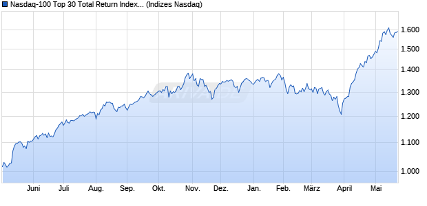 Nasdaq-100 Top 30 Total Return Index [Index] Chart