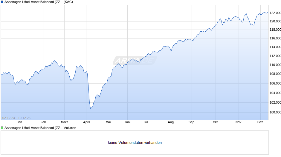 Assenagon I Multi Asset Balanced (ZZ) Chart
