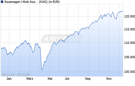 Performance des Assenagon I Multi Asset Balanced (ZZ) (ISIN LU2414745344)