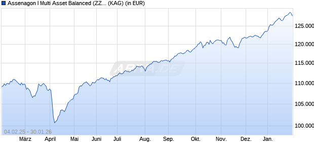 Performance des Assenagon I Multi Asset Balanced (ZZ) (ISIN LU2414745344)