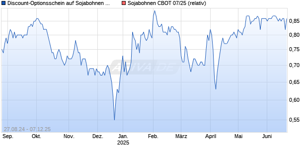 Discount-Optionsschein auf Sojabohnen CBOT 07/25 [Vontobel] Chart