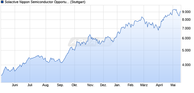 Solactive Nippon Semiconductor Opportunity Index TR Chart