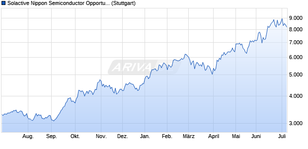 Solactive Nippon Semiconductor Opportunity Index PR Chart