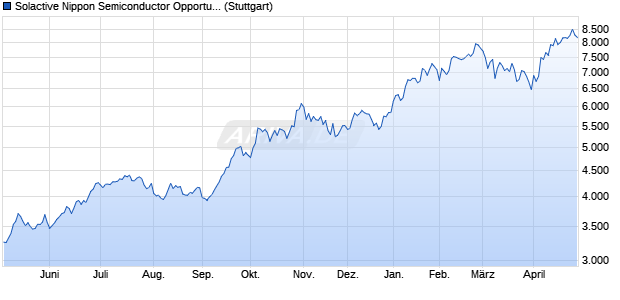 Solactive Nippon Semiconductor Opportunity Index N. Chart