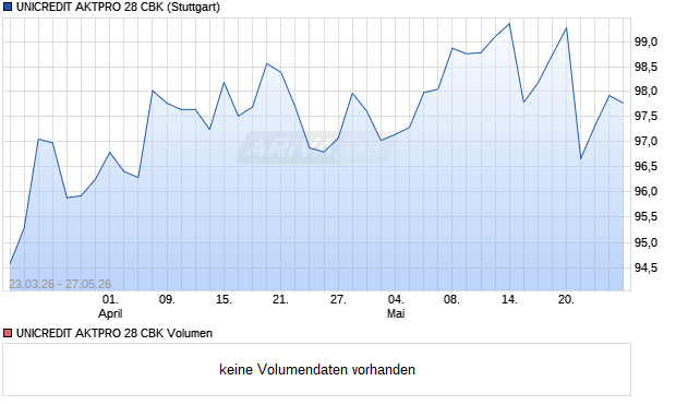 UNICREDIT AKTPRO 28 CBK Aktie Chart