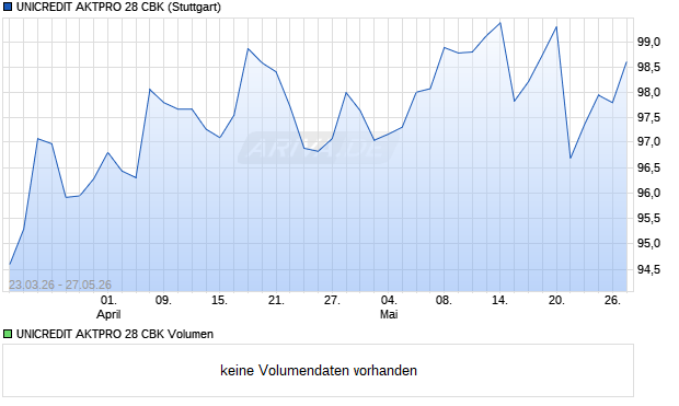 UNICREDIT AKTPRO 28 CBK Aktie Chart