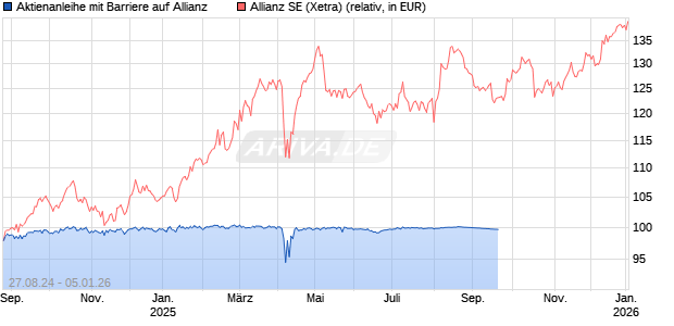 Aktienanleihe mit Barriere auf Allianz [Vontobel Financial Products GmbH] Chart