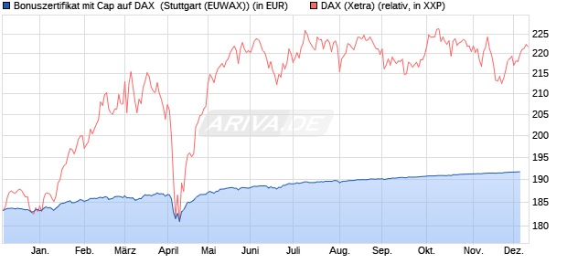 Bonuszertifikat mit Cap auf DAX [DZ BANK AG] (WKN: DQ66ZH) Chart