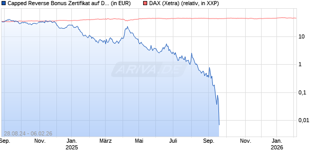 Capped Reverse Bonus Zertifikat auf DAX [Goldman Sachs Bank Europe SE] Chart