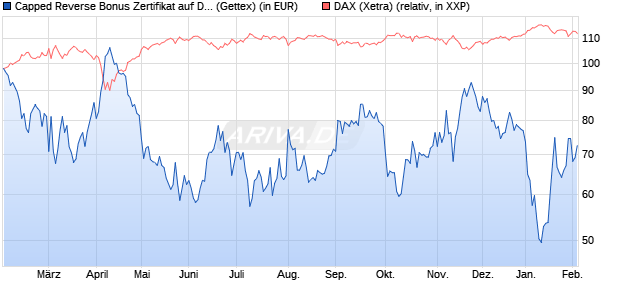 Capped Reverse Bonus Zertifikat auf DAX [Goldman . (WKN: GJ2Y8L) Chart