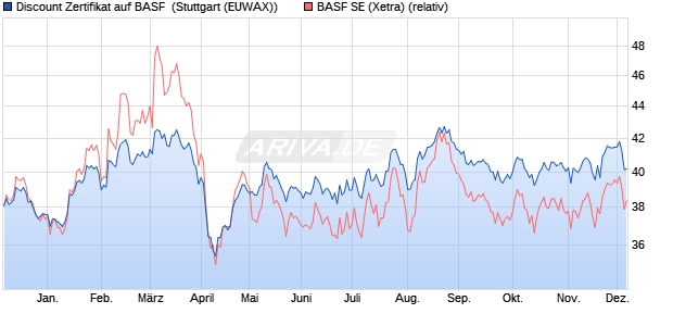 Discount Zertifikat auf BASF [Morgan Stanley & Co. Int. (WKN: MJ0BUB) Chart