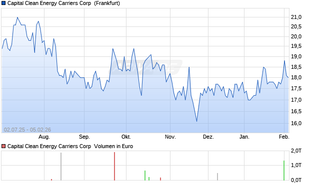 Capital Clean Energy Carriers Aktie Chart