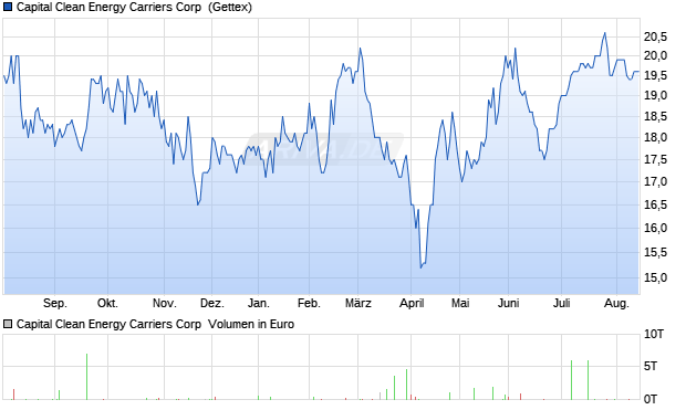 Capital Clean Energy Carriers Aktie Chart