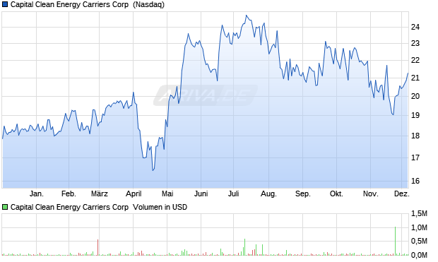 Capital Clean Energy Carriers Aktie Chart