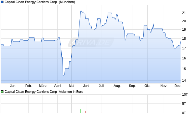 Capital Clean Energy Carriers Aktie Chart