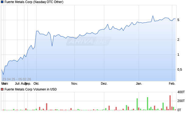 Fuerte Metals Aktie Chart