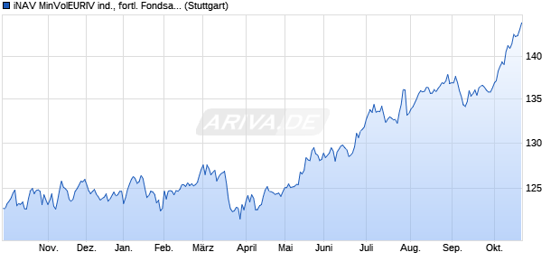 iNAV MinVolEURIV ind., fortl. Fondsanteilswert Chart
