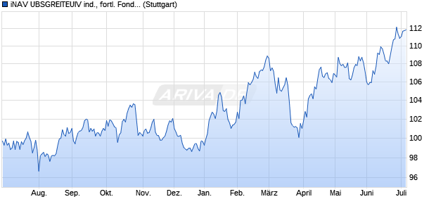 iNAV UBSGREITEUIV ind., fortl. Fondsanteilswert Chart