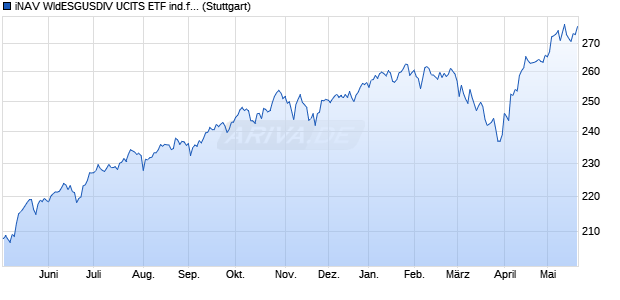 iNAV WldESGUSDIV UCITS ETF ind.fortl.Fondsan-w. Chart