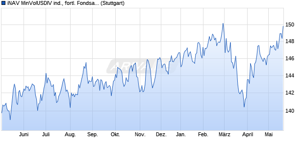 iNAV MinVolUSDIV ind., fortl. Fondsanteilswert Chart