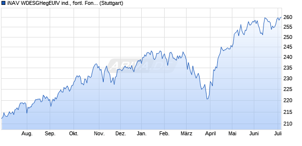 iNAV WDESGHegEUIV ind., fortl. Fondsanteilswert Chart