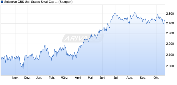 Solactive GBS United States Small Cap SEK Index PR Chart
