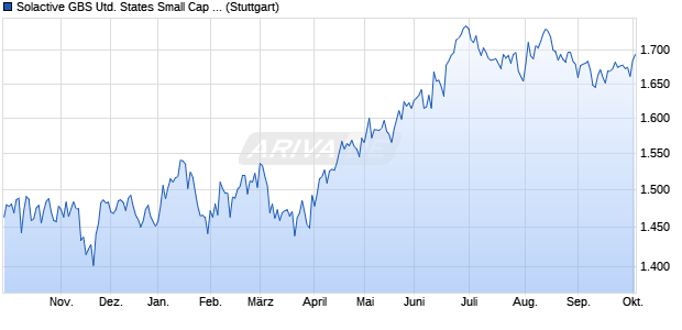 Solactive GBS United States Small Cap SEK Index 5. Chart