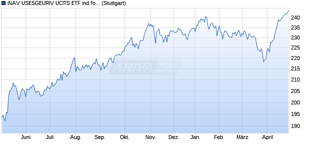 iNAV USESGEURIV UCITS ETF ind.fortl.Fondsan-w. Chart