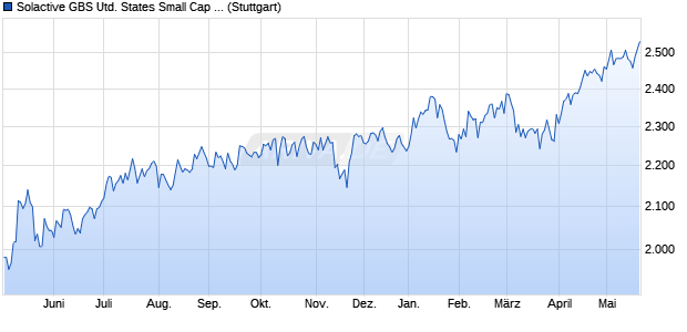 Solactive GBS United States Small Cap SEK Index N. Chart