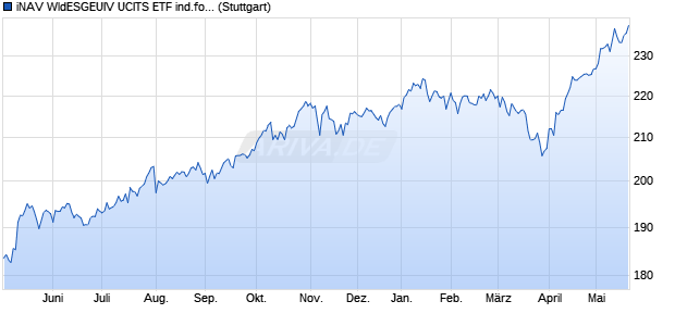 iNAV WldESGEUIV UCITS ETF ind.fortl.Fondsan-w. Chart