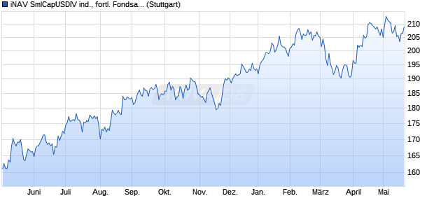 iNAV SmlCapUSDIV ind., fortl. Fondsanteilswert Chart
