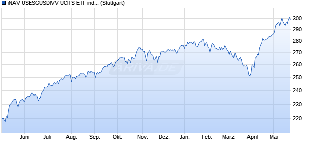 iNAV USESGUSDIVV UCITS ETF ind.fortl.Fondsan-w. Chart