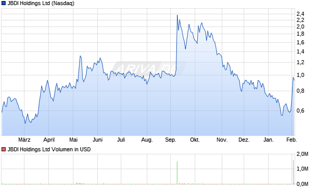 JBDI Aktie Chart