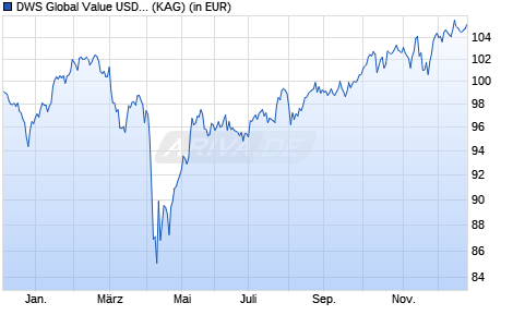 Performance des DWS Global Value USD TFC (ISIN LU2867256609)