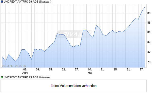 UNICREDIT AKTPRO 29 ADS Aktie Chart