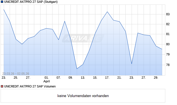 UNICREDIT AKTPRO 27 SAP Aktie Chart