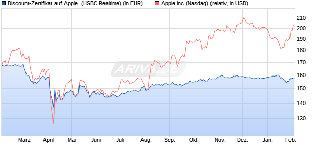 Discount-Zertifikat auf Apple [HSBC Trinkaus & Burkh. (WKN: HS90LC) Chart