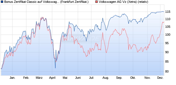 Bonus Zertifikat Classic auf Volkswagen Vz [Societe . (WKN: SY7YLS) Chart