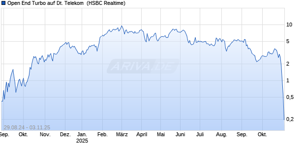 Open End Turbo auf Deutsche Telekom [HSBC Trinkaus & Burkhardt GmbH] Chart