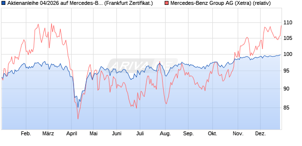 Aktienanleihe 04/2026 auf Mercedes-Benz Group [De. (WKN: DK1CZX) Chart