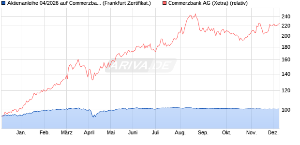 Aktienanleihe 04/2026 auf Commerzbank [DekaBank . (WKN: DK1CZ2) Chart